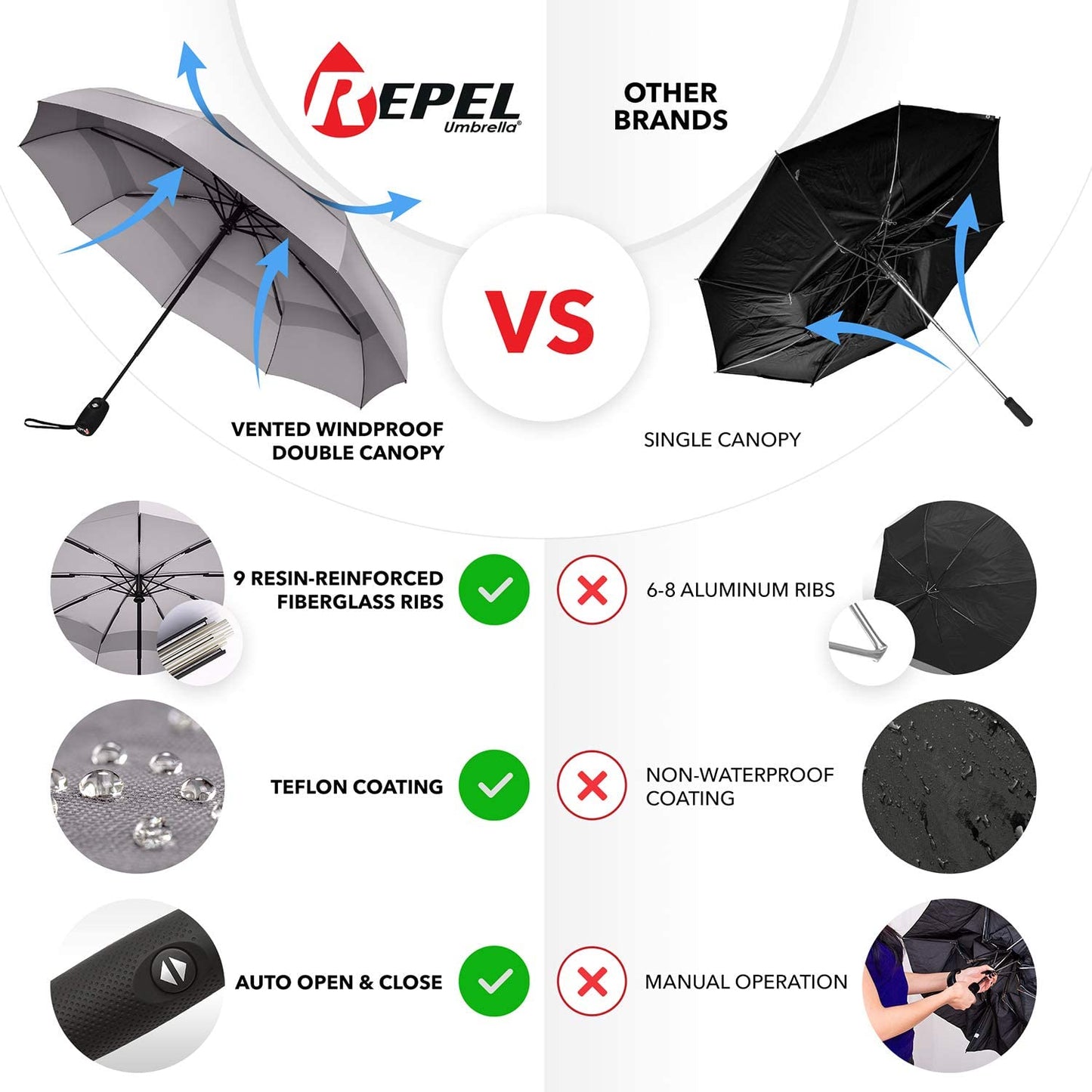 Repel Umbrella Windproof Travel Umbrella - Wind Resistant, Small - Compact, Light, Automatic, Strong, Mini, Folding and Portable - Backpack, Car, Purse Umbrellas for Rain - Men and Women