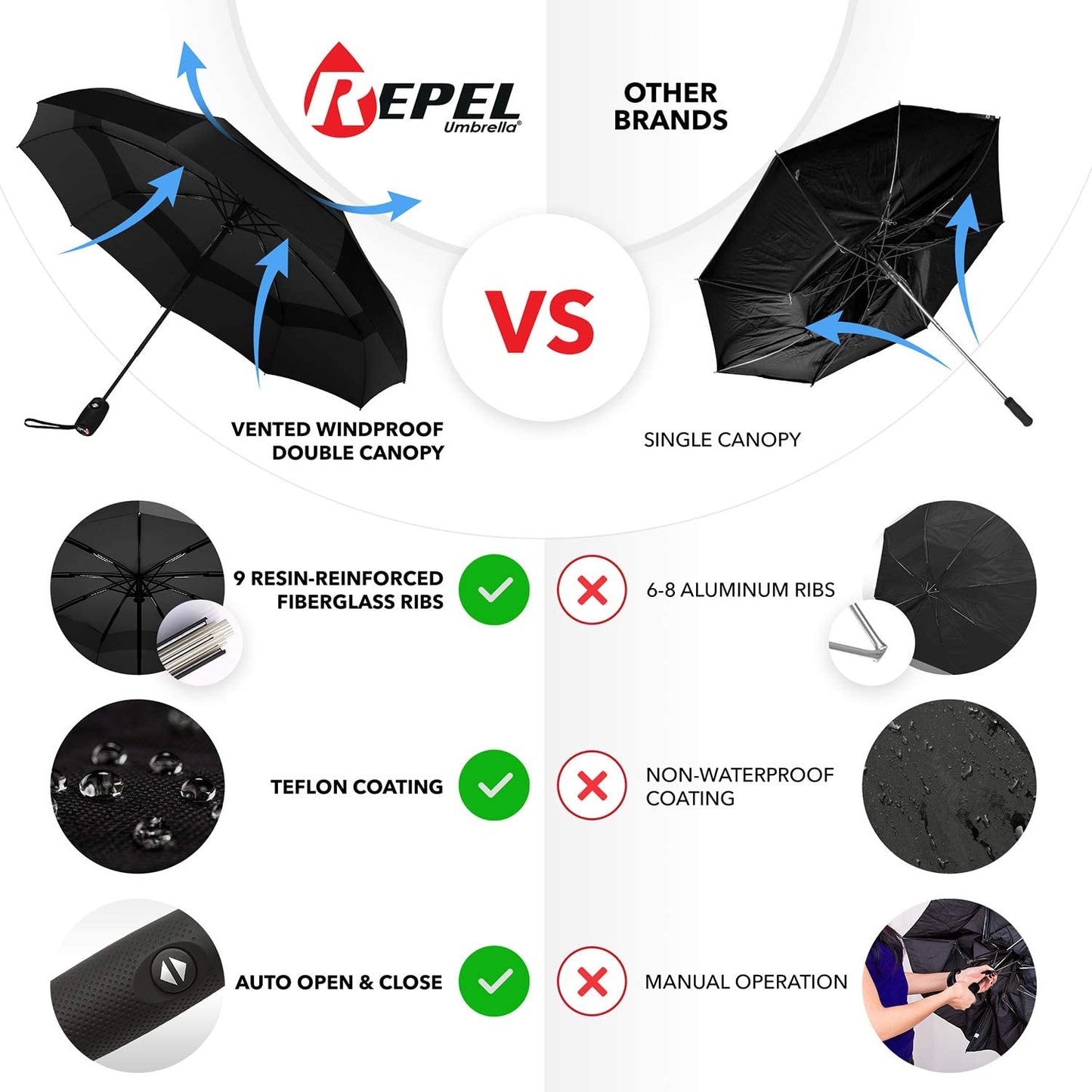 Repel Umbrella Windproof Travel Umbrella - Wind Resistant, Small - Compact, Light, Automatic, Strong, Mini, Folding and Portable - Backpack, Car, Purse Umbrellas for Rain - Men and Women