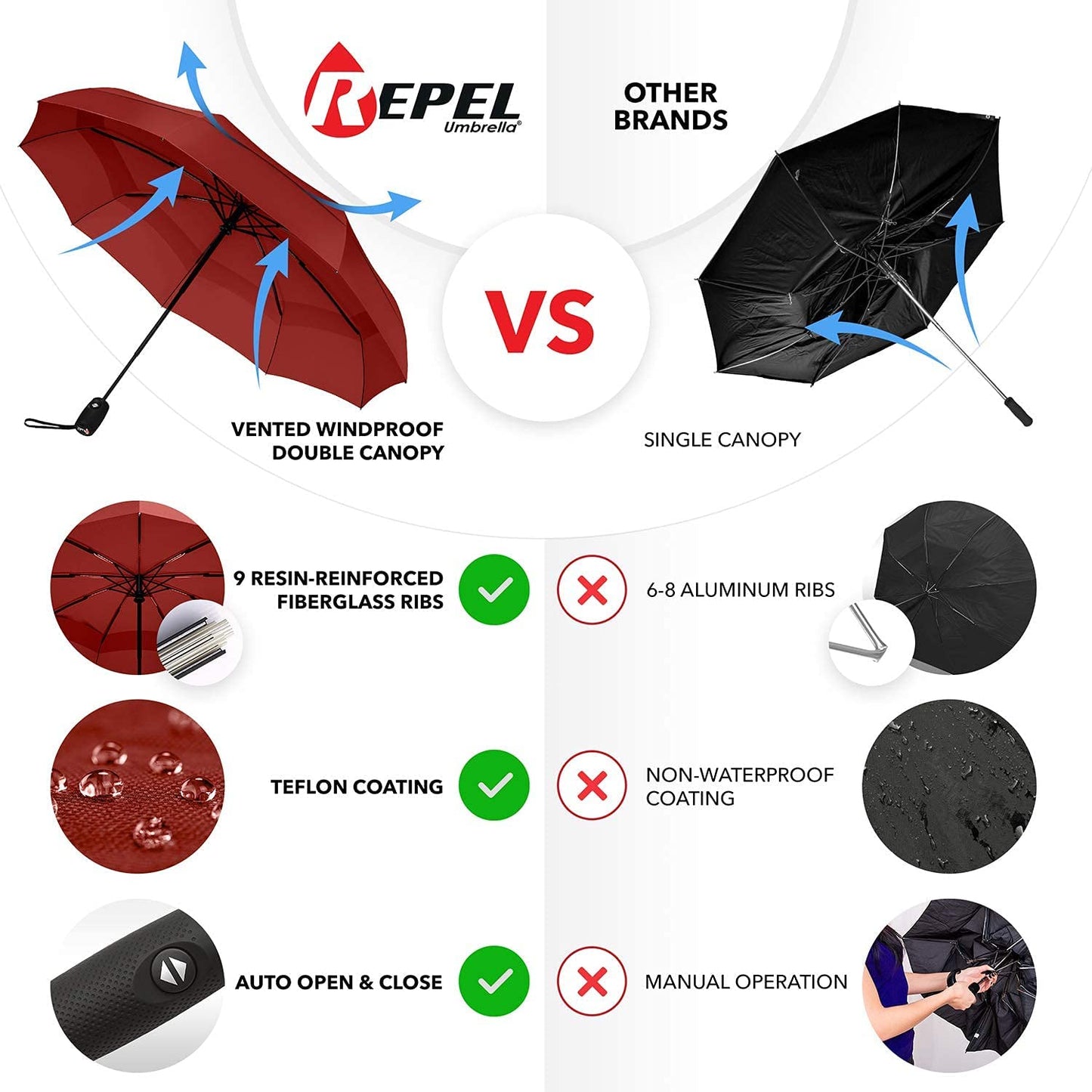 Repel Umbrella Windproof Travel Umbrella - Wind Resistant, Small - Compact, Light, Automatic, Strong, Mini, Folding and Portable - Backpack, Car, Purse Umbrellas for Rain - Men and Women