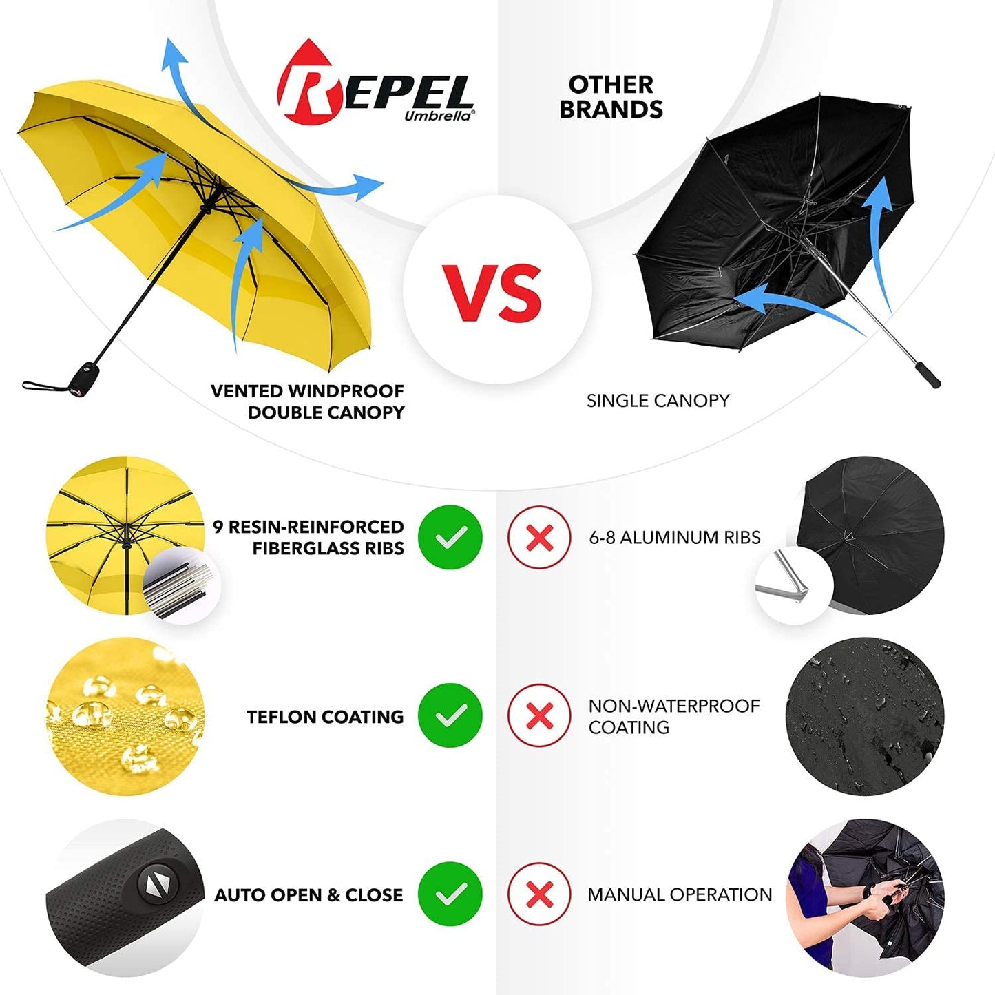 Repel Umbrella Windproof Travel Umbrella - Wind Resistant, Small - Compact, Light, Automatic, Strong, Mini, Folding and Portable - Backpack, Car, Purse Umbrellas for Rain - Men and Women