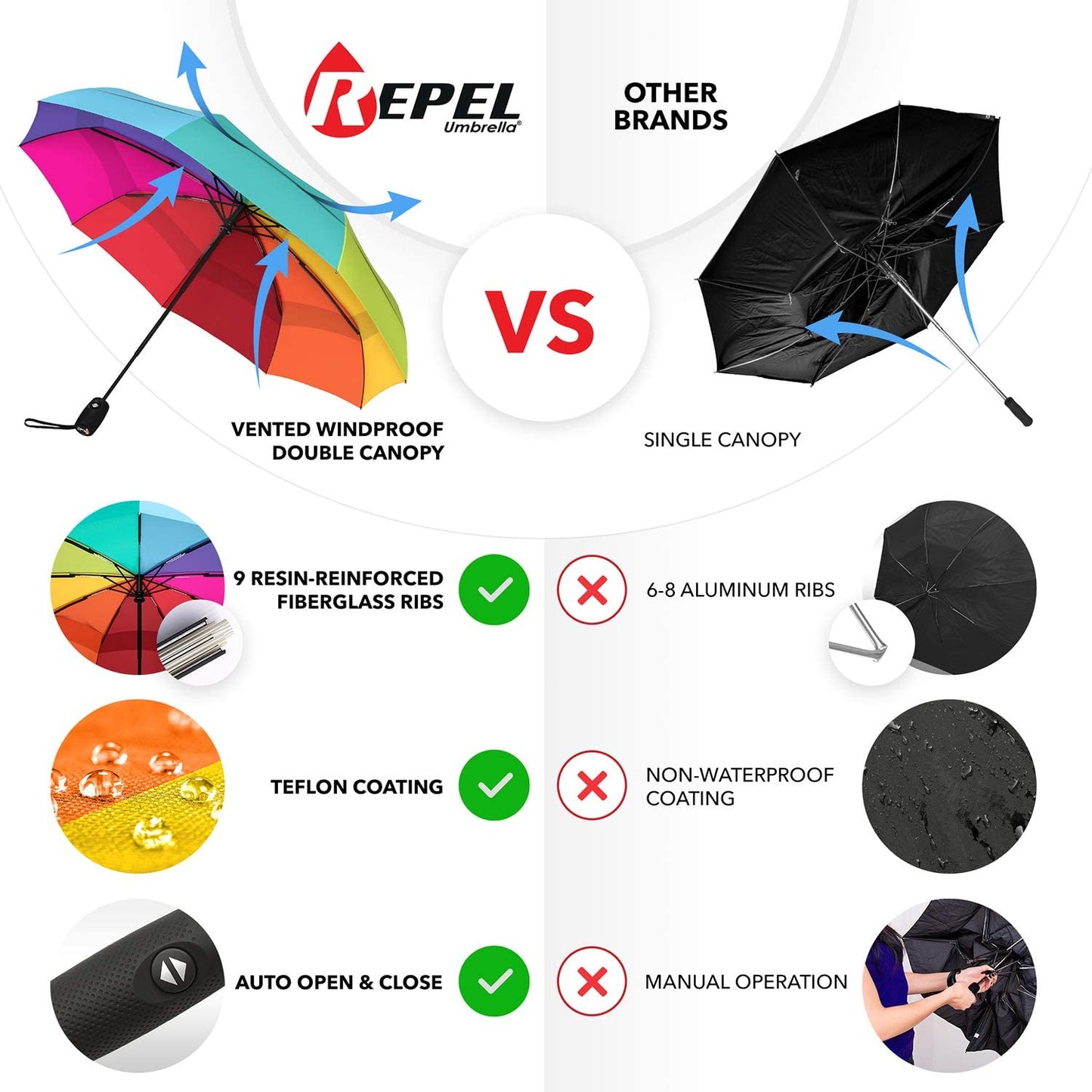 Repel Umbrella Windproof Travel Umbrella - Wind Resistant, Small - Compact, Light, Automatic, Strong, Mini, Folding and Portable - Backpack, Car, Purse Umbrellas for Rain - Men and Women